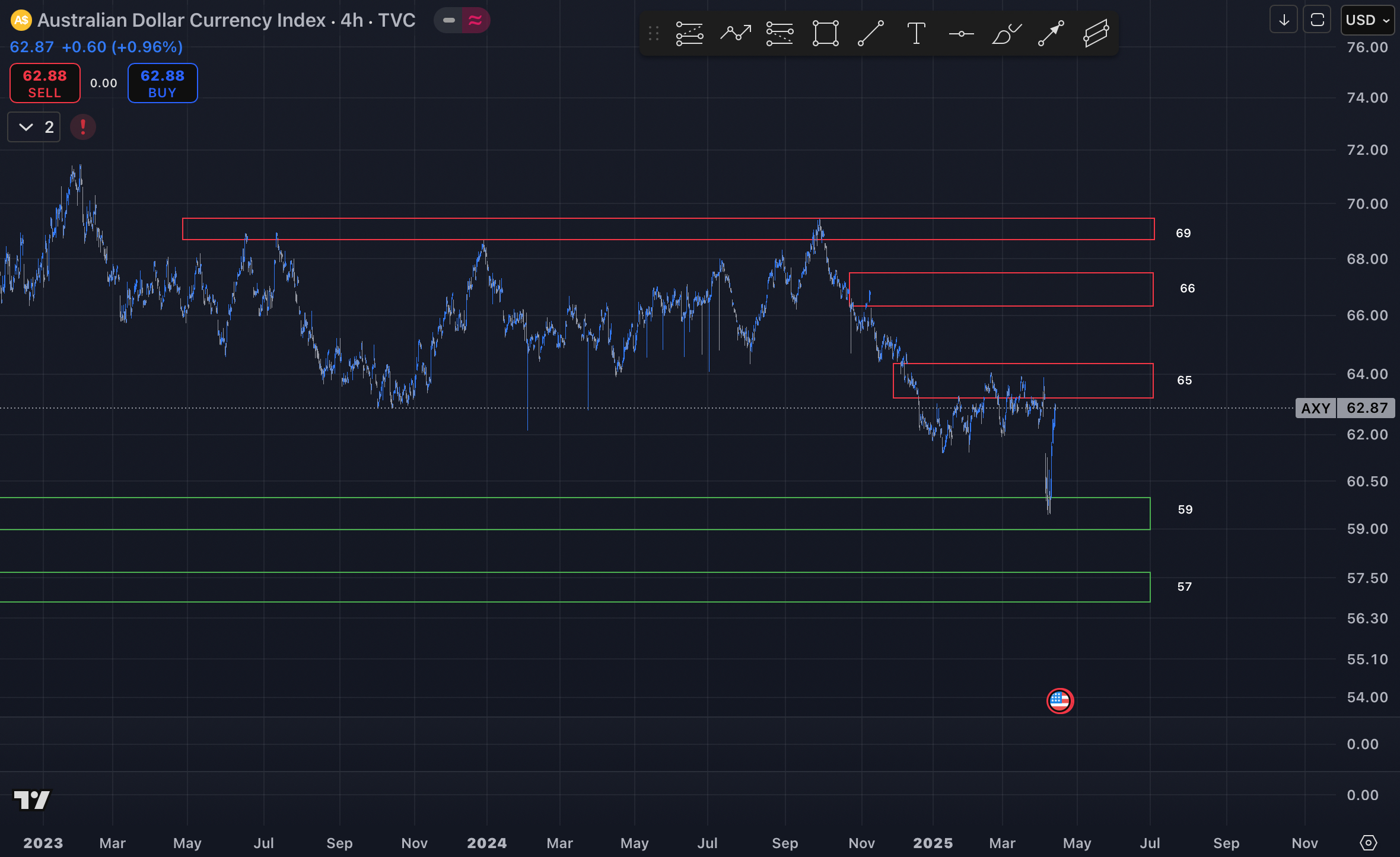 تحلیل تکنیکالی جفت ارز AUDJPY