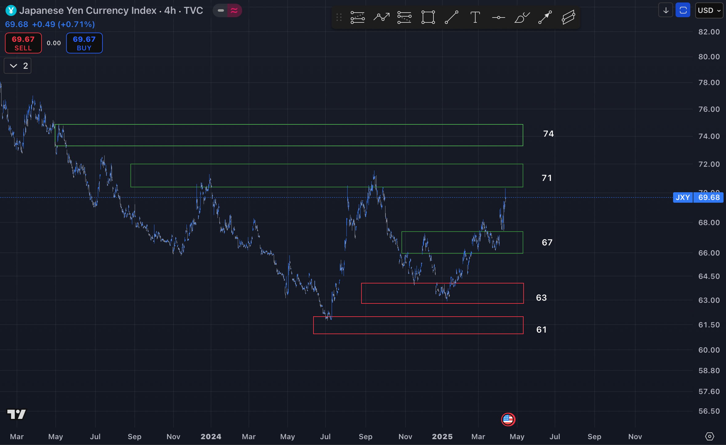 تحلیل تکنیکالی جفت ارز AUDJPY