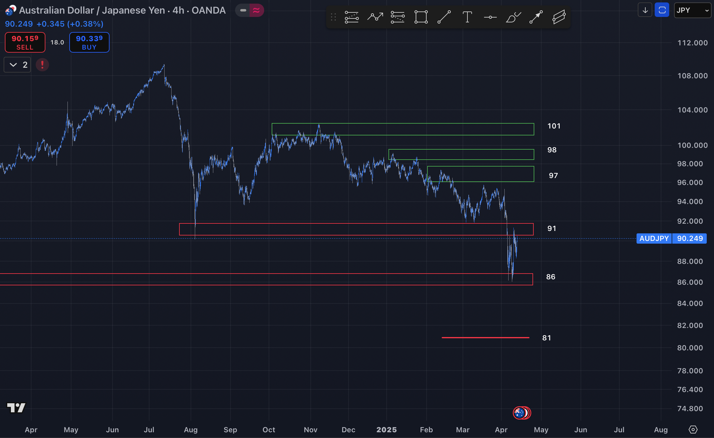 تحلیل تکنیکالی جفت ارز AUDJPY