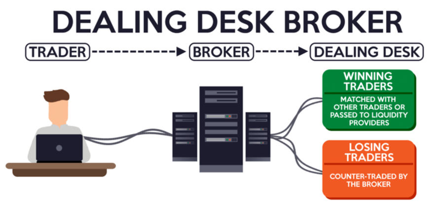 بروکر Dealing Desk چیست؟