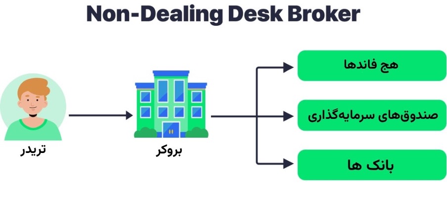 بروکر No Dealing Desk چیست؟