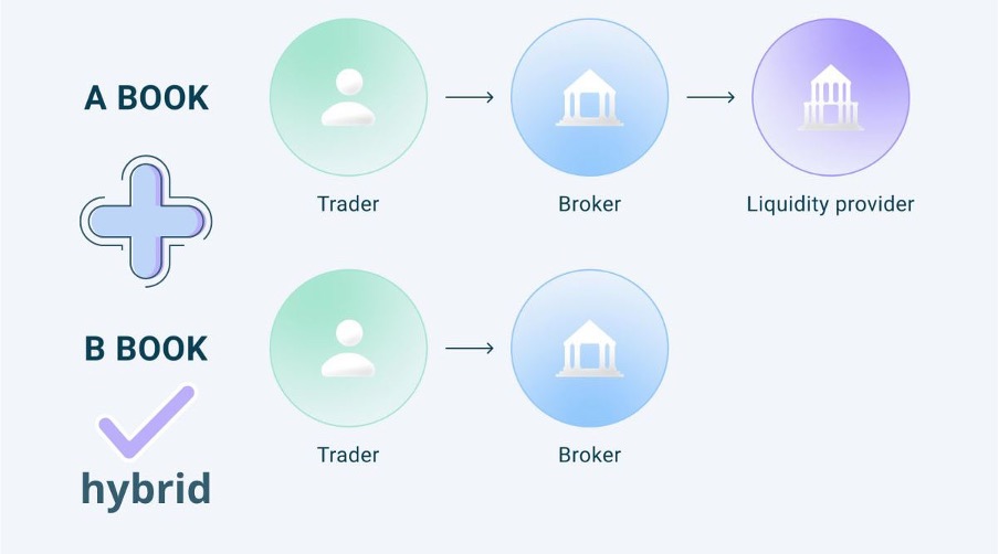 بروکر ترکیبی یا هیبرید چیست؟