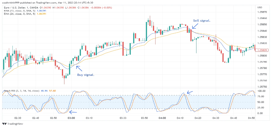 ۴. استراتژی اسکالپ (Scalping)