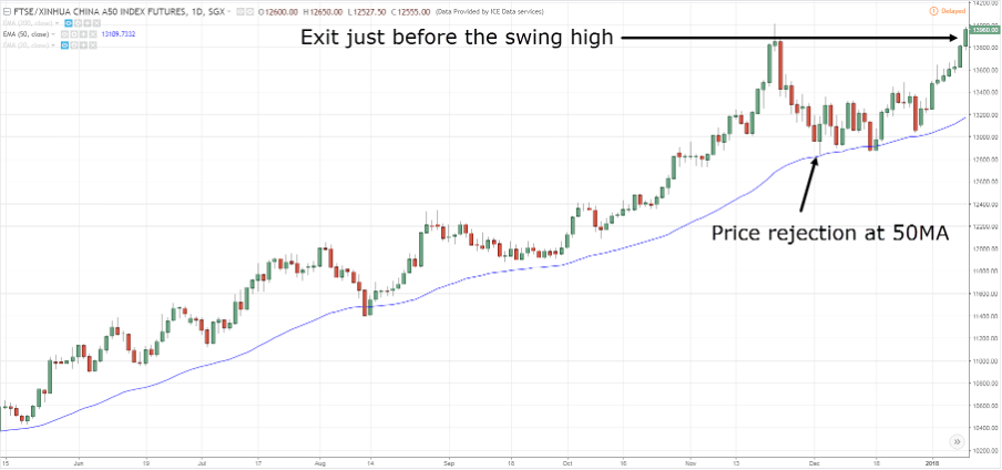 استراتژی سوئینگ تریدینگ (Swing Trading)