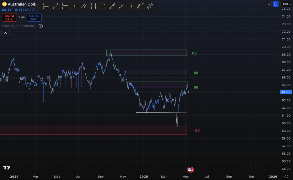 تحلیل و برسی جفت ارز AUDJPY