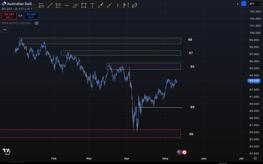 تحلیل و برسی جفت ارز AUDJPY