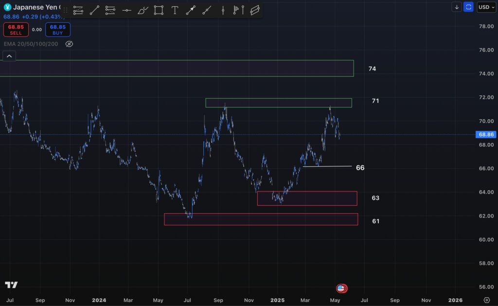 تحلیل و برسی جفت ارز AUDJPY