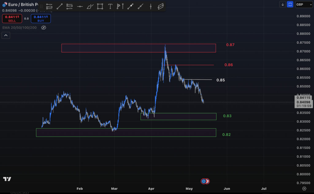 تحلیل و برسی جفت ار EURGBP