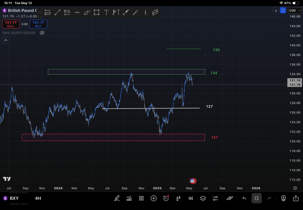 تحلیل و برسی جفت ار EURGBP
