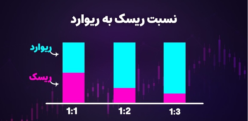 نسبت ریسک به ریوارد (R:R) چیست؟