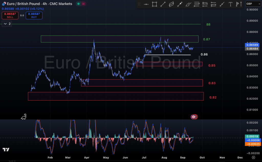 تحلیل جفت ارز EURGBP