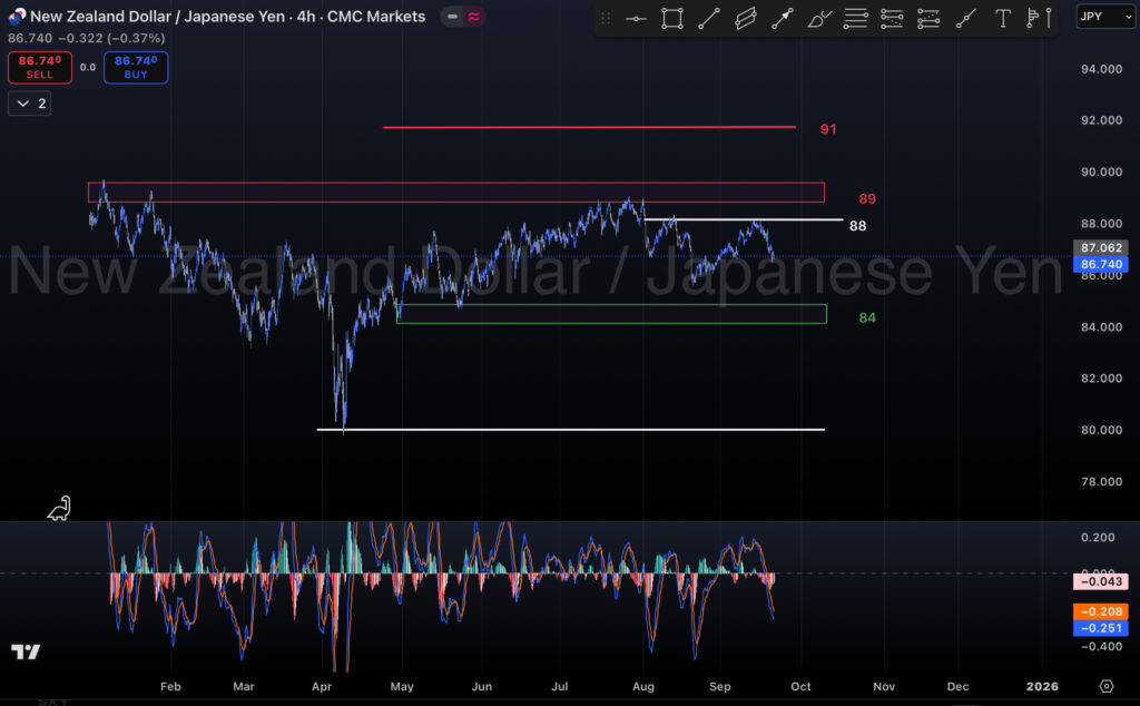 تحلیل جفت ارز NZDJPY