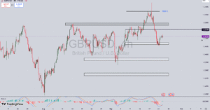 تحلیل جفت ارز GBP/USD در 1 مهر 1404