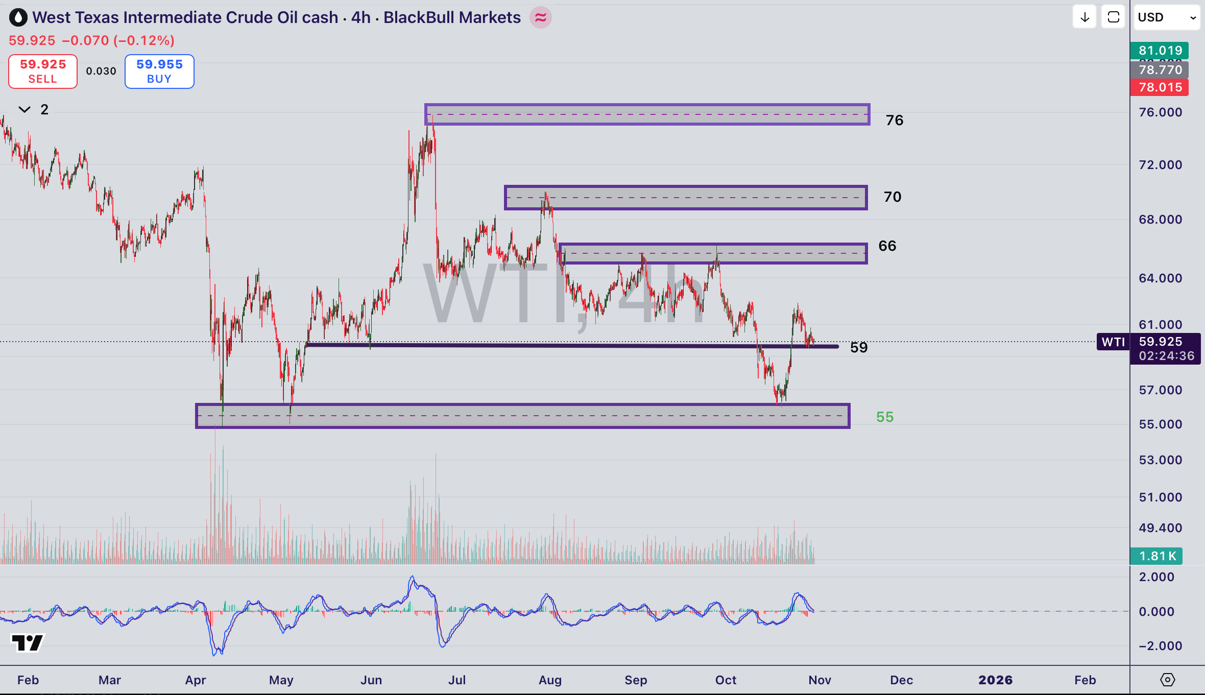 تحلیل نماد WTI