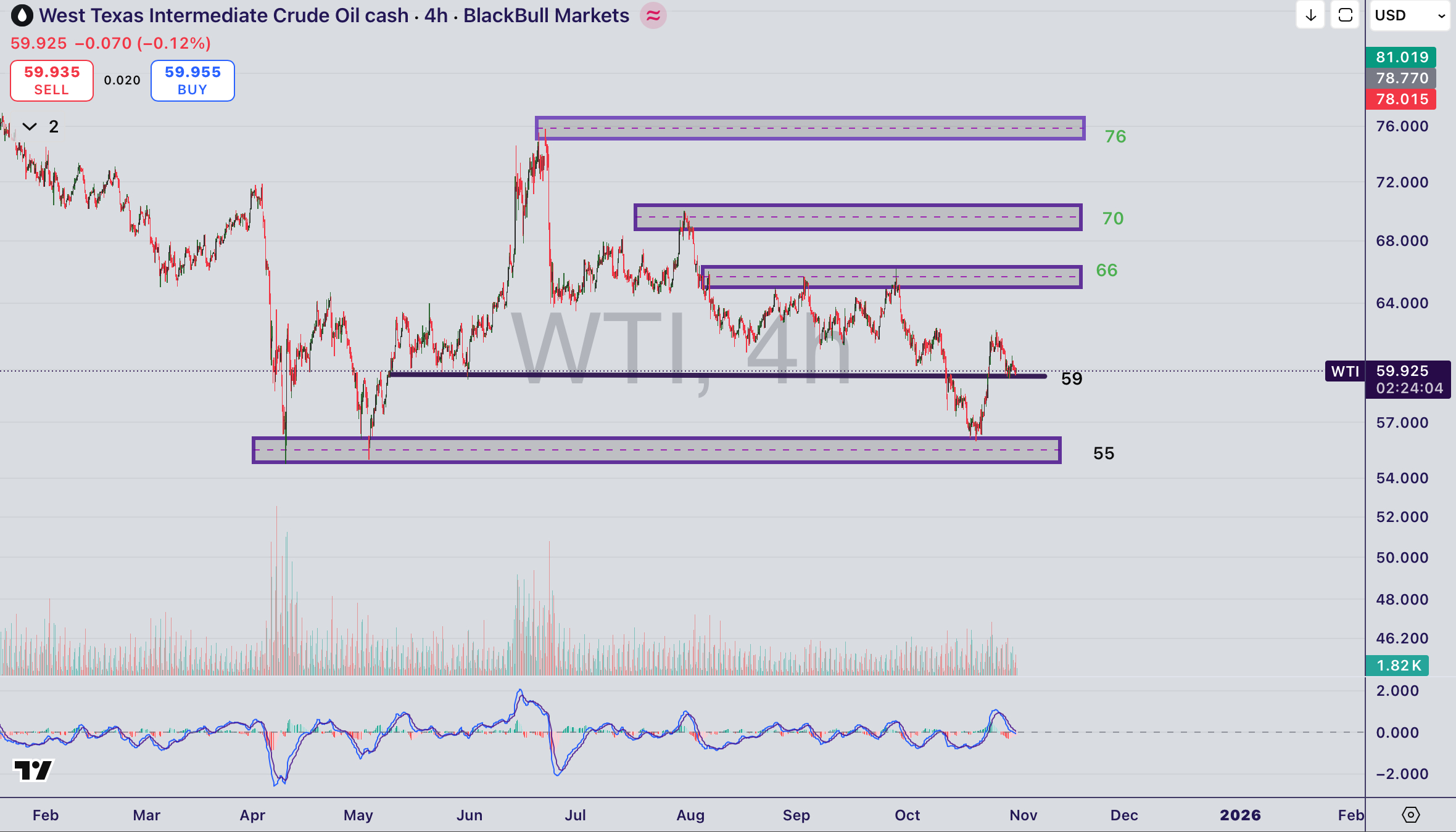 تحلیل نماد WTI