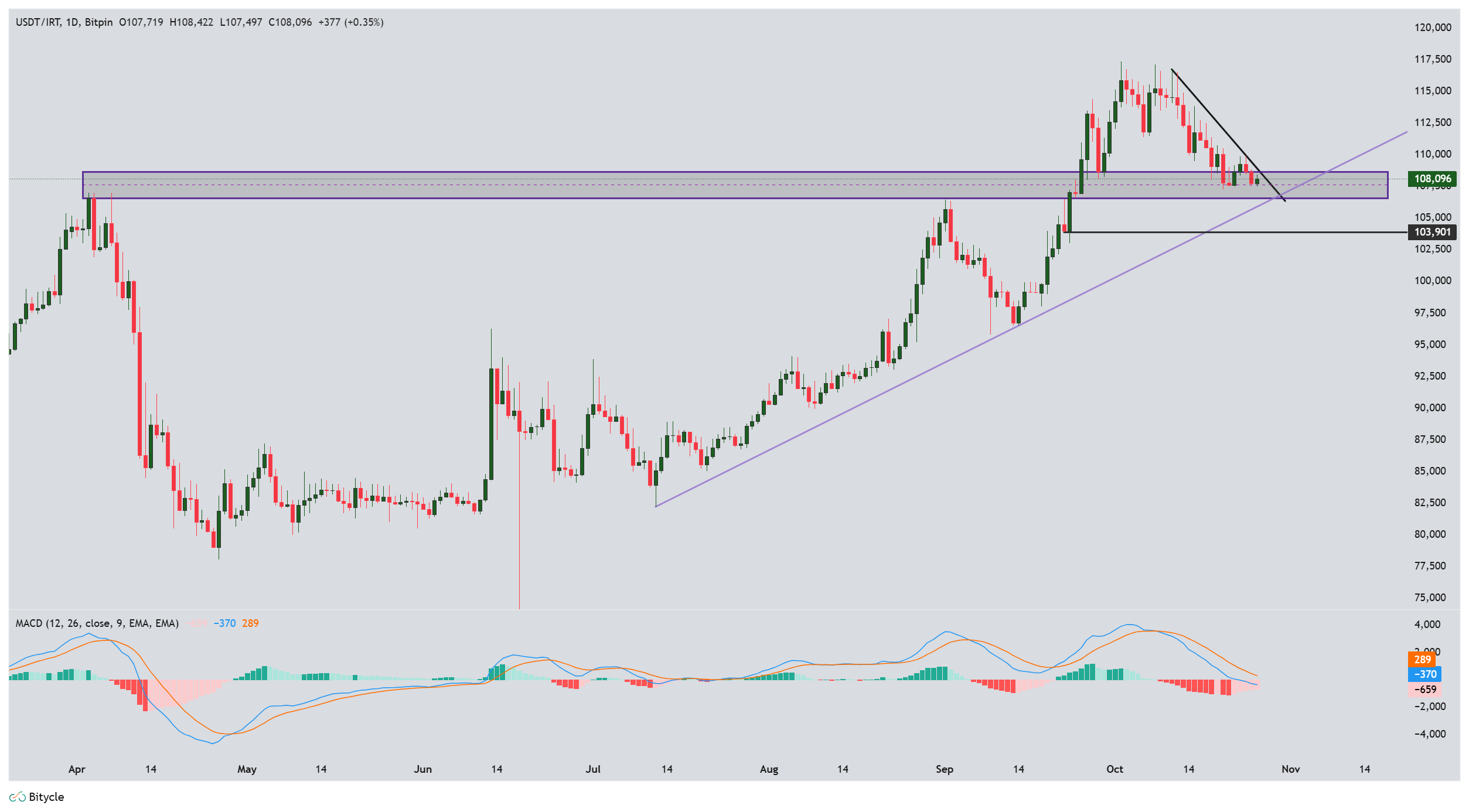 تحلیل تتر(دلار آمریکا) / ریال در 4 آبان 1404