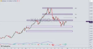 تحلیل نماد طلا (XAU/USD) در 9 آبان 1404