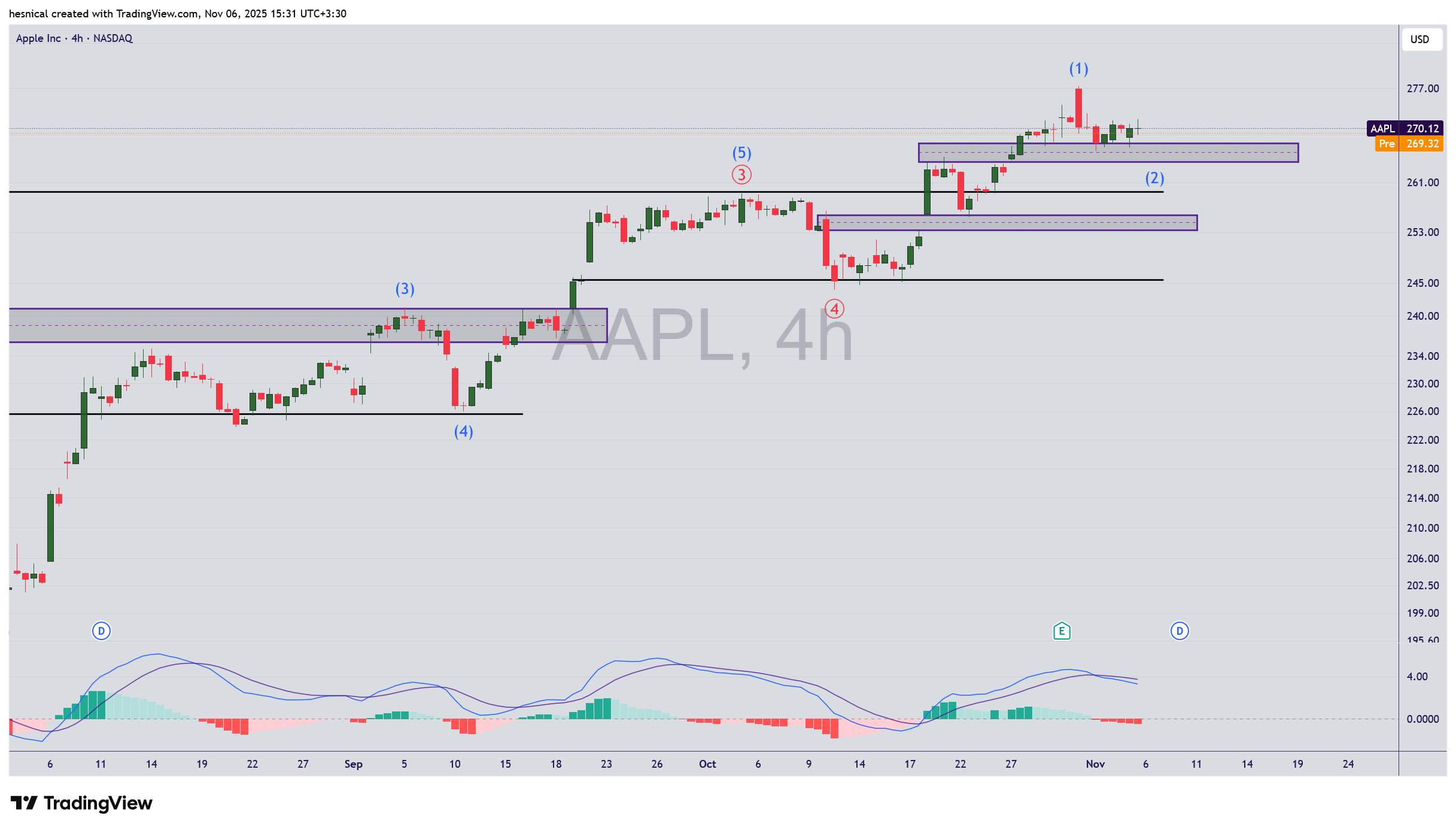 تحلیل سهام اپل (AAPL): ارتقای Siri با Gemini و هدف 292 دلار