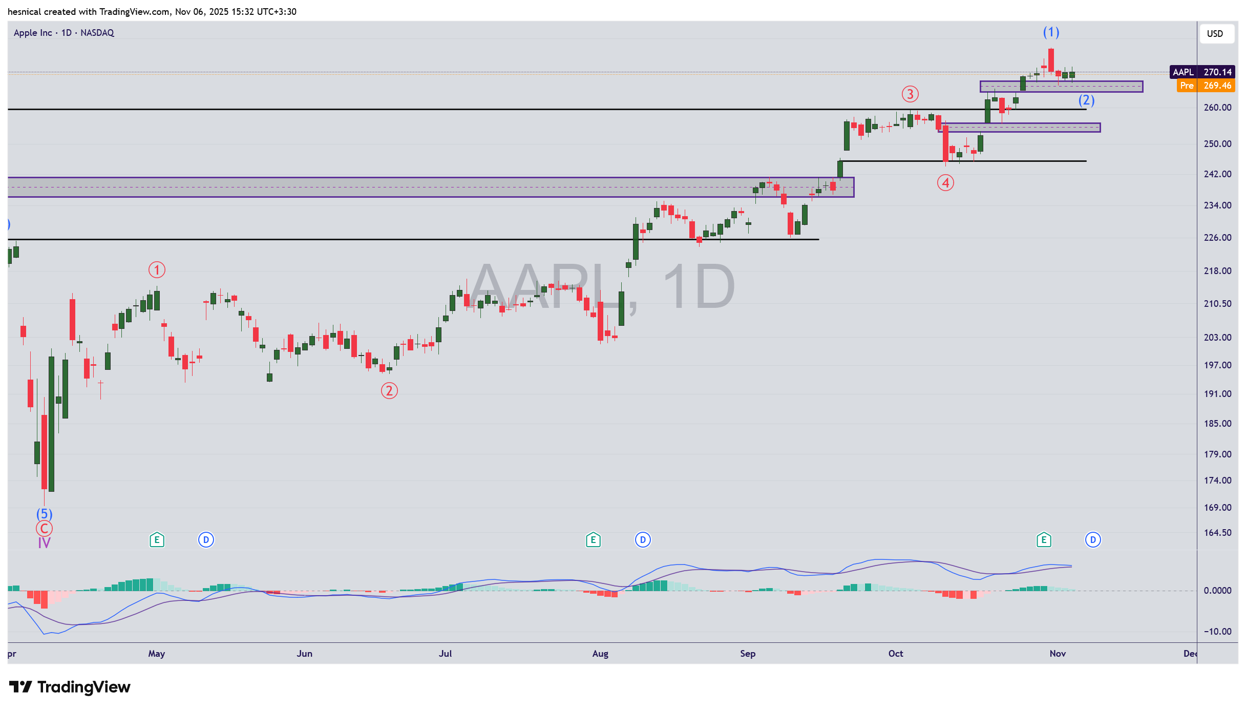 تحلیل سهام اپل (AAPL): ارتقای Siri با Gemini و هدف 292 دلار