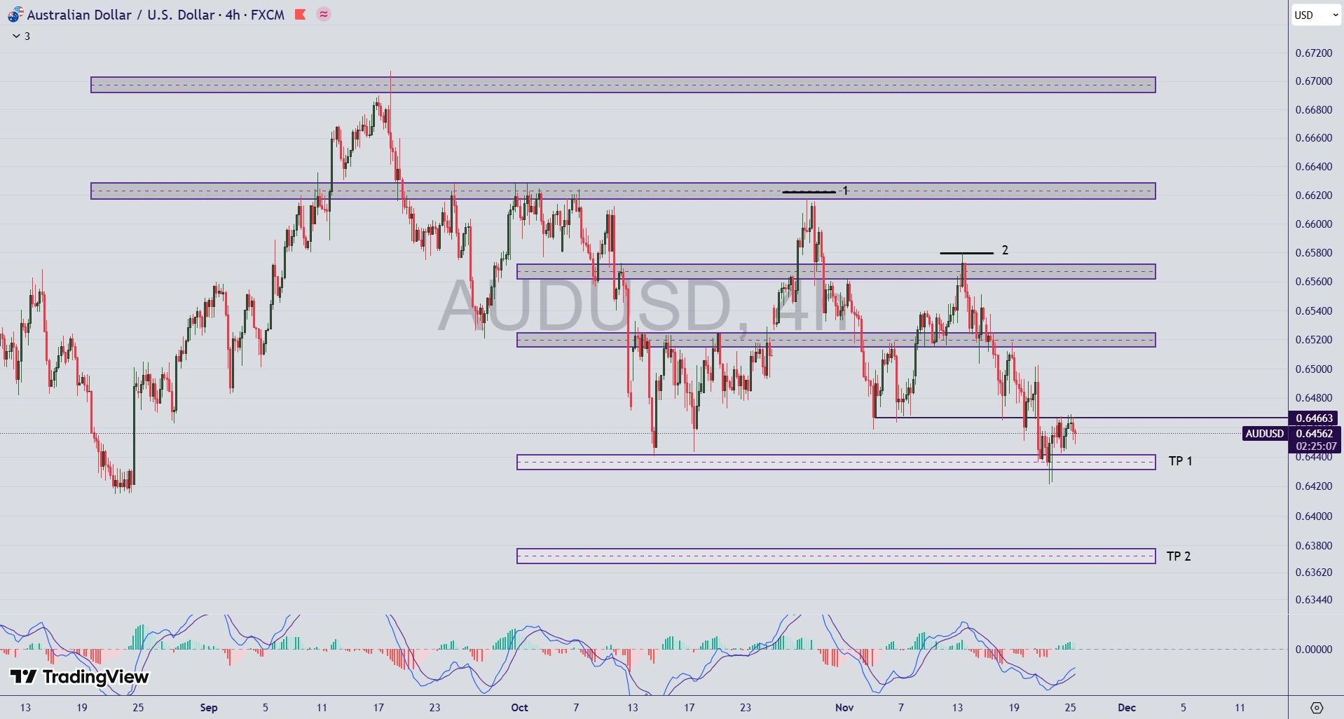 تحلیل جفت ارز AUD/USD در 4 آذر 1404