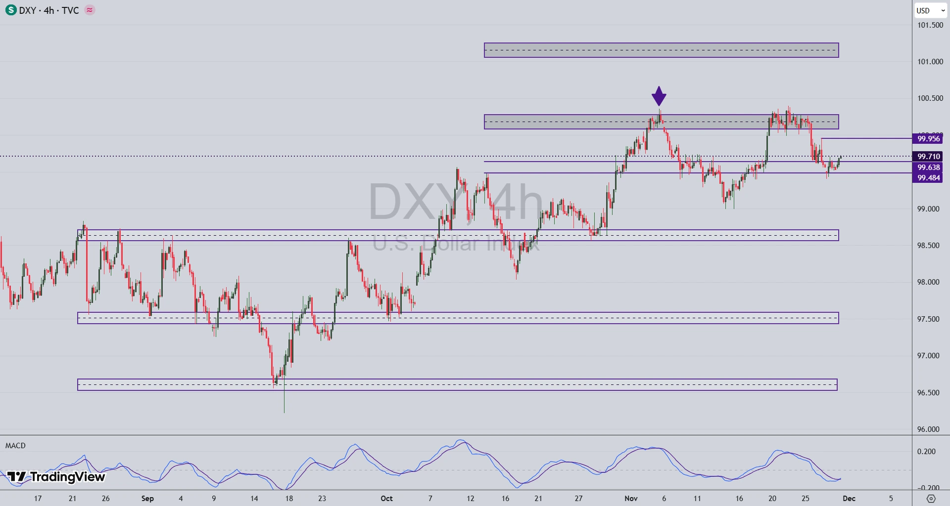 تحلیل نماد طلا (XAU/USD) در 7 آذر 1404