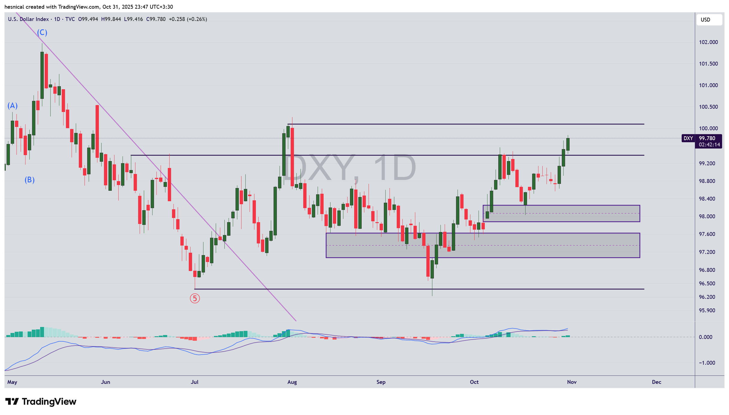 تحلیل شاخص داوجونز (US30): از آتشبس تجاری چین تا جهش آمازون
