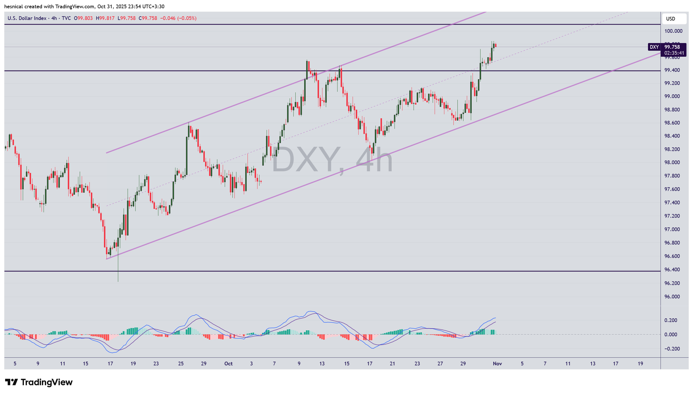 تحلیل شاخص داوجونز (US30): از آتشبس تجاری چین تا جهش آمازون