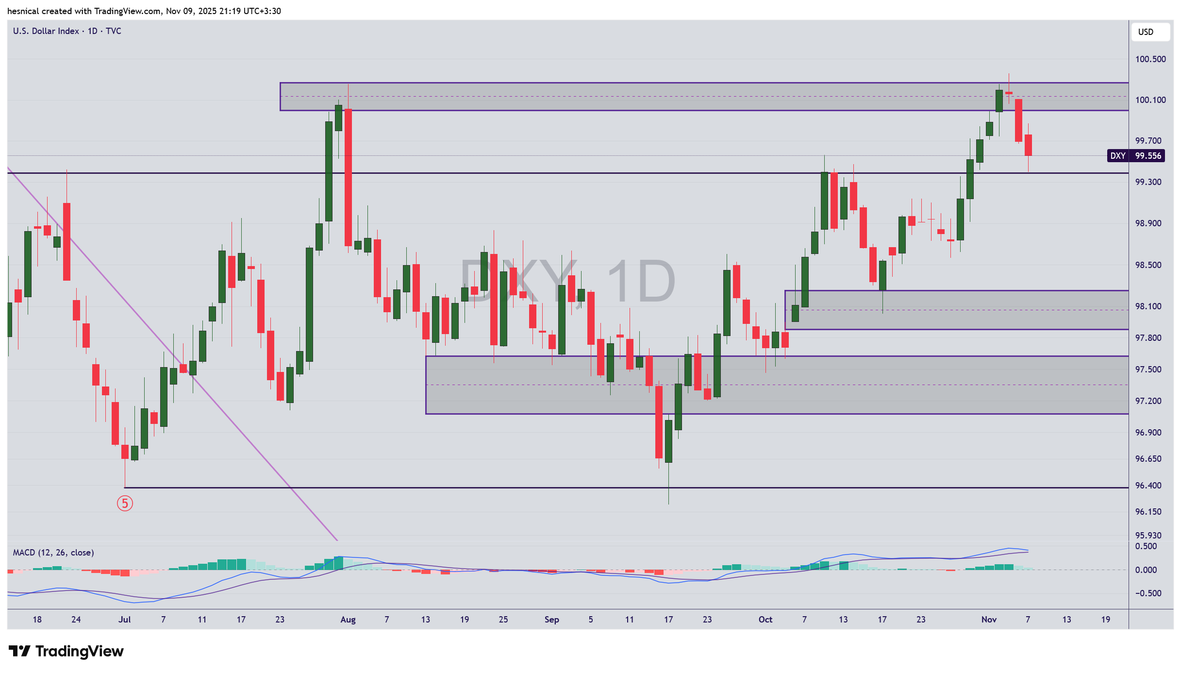 فشار رکودی بر دلار (DXY)؛ تعطیلی دولت، سطح 99.40 حفظ میشود؟
