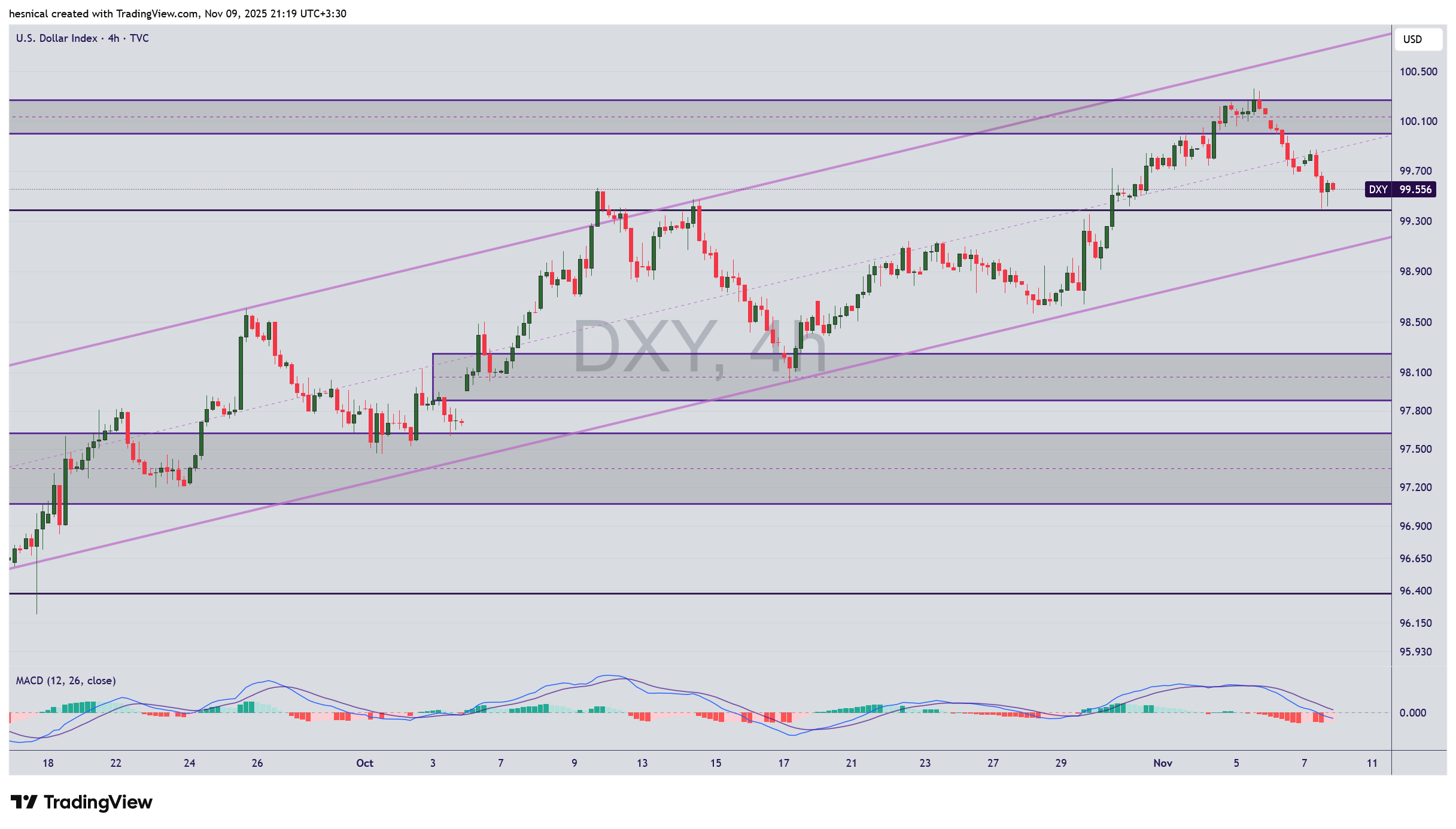 فشار رکودی بر دلار (DXY)؛ تعطیلی دولت، سطح 99.40 حفظ میشود؟