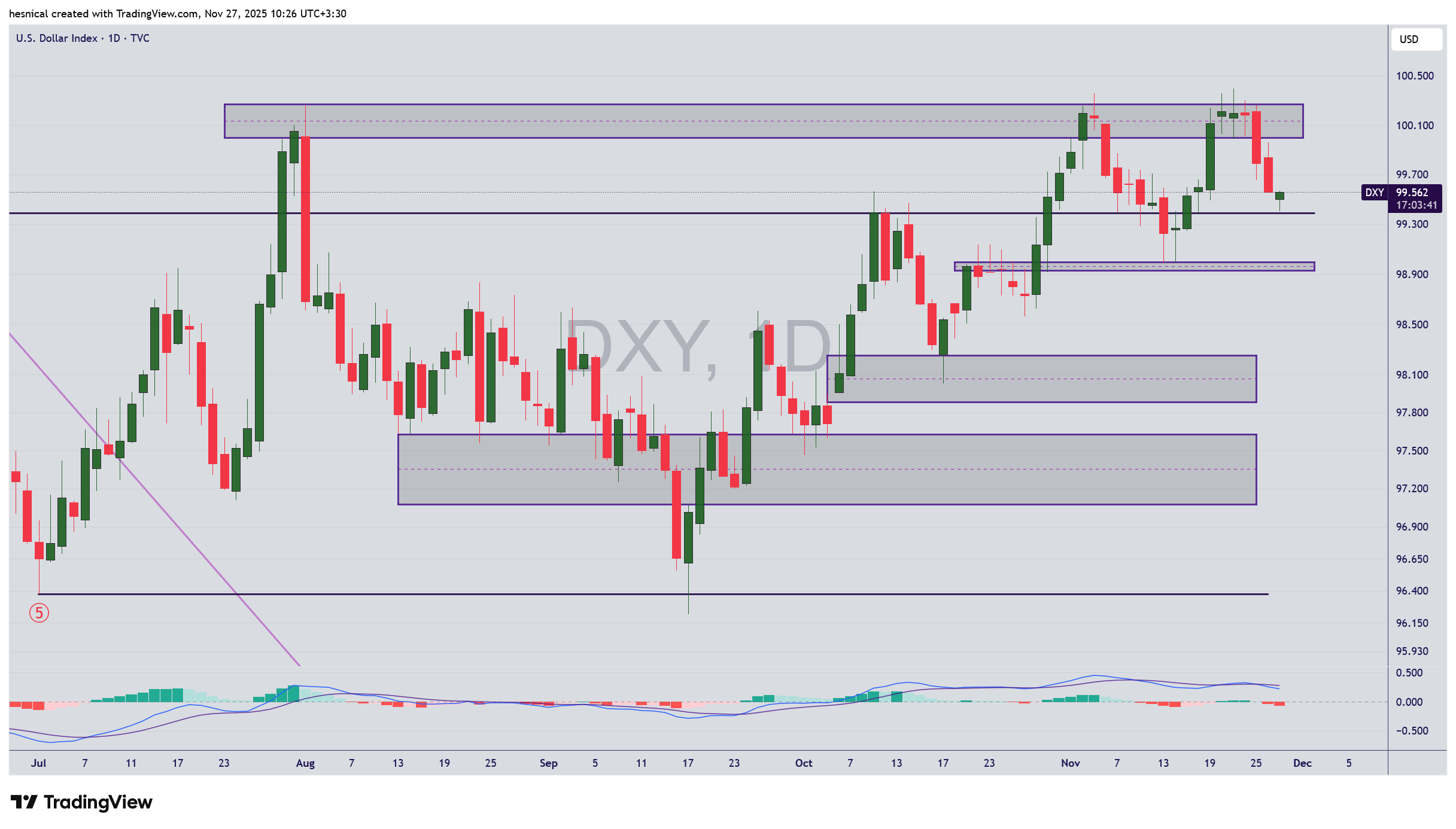 تحلیل شاخص دلار (DXY) در تاریخ 6 آذر 1404