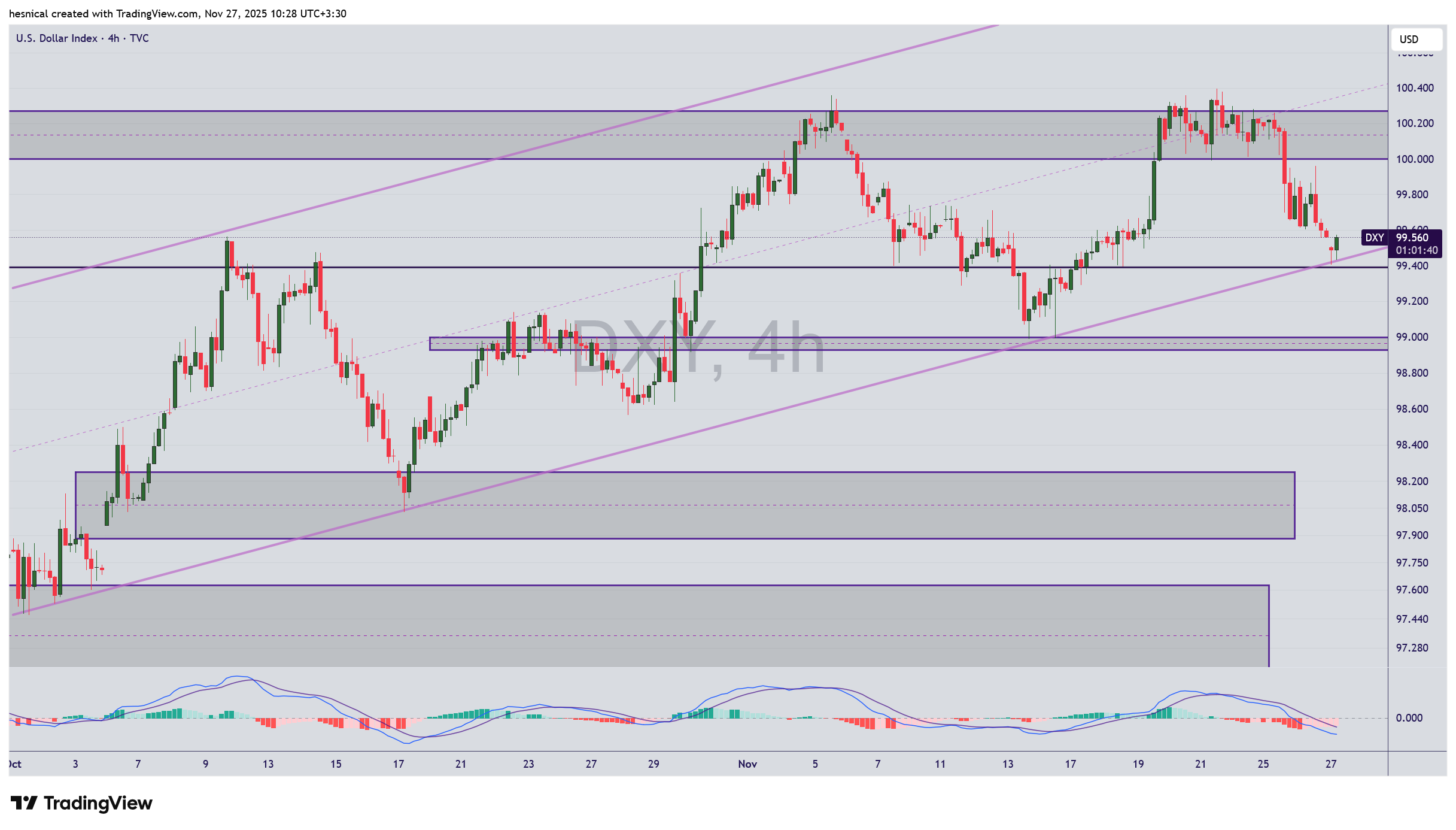 تحلیل شاخص دلار (DXY) در تاریخ 6 آذر 1404