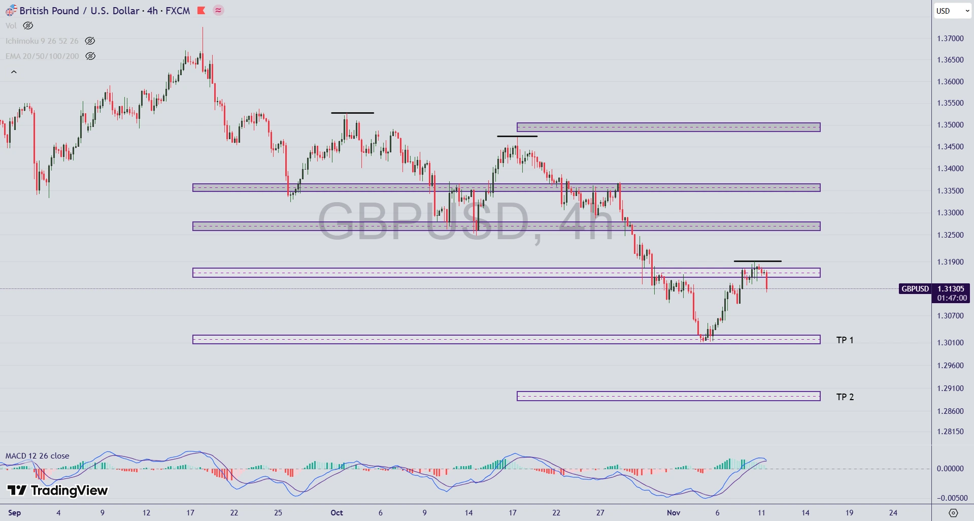 تحلیل جفت ارز GBP/USD در 20 آبان 1404