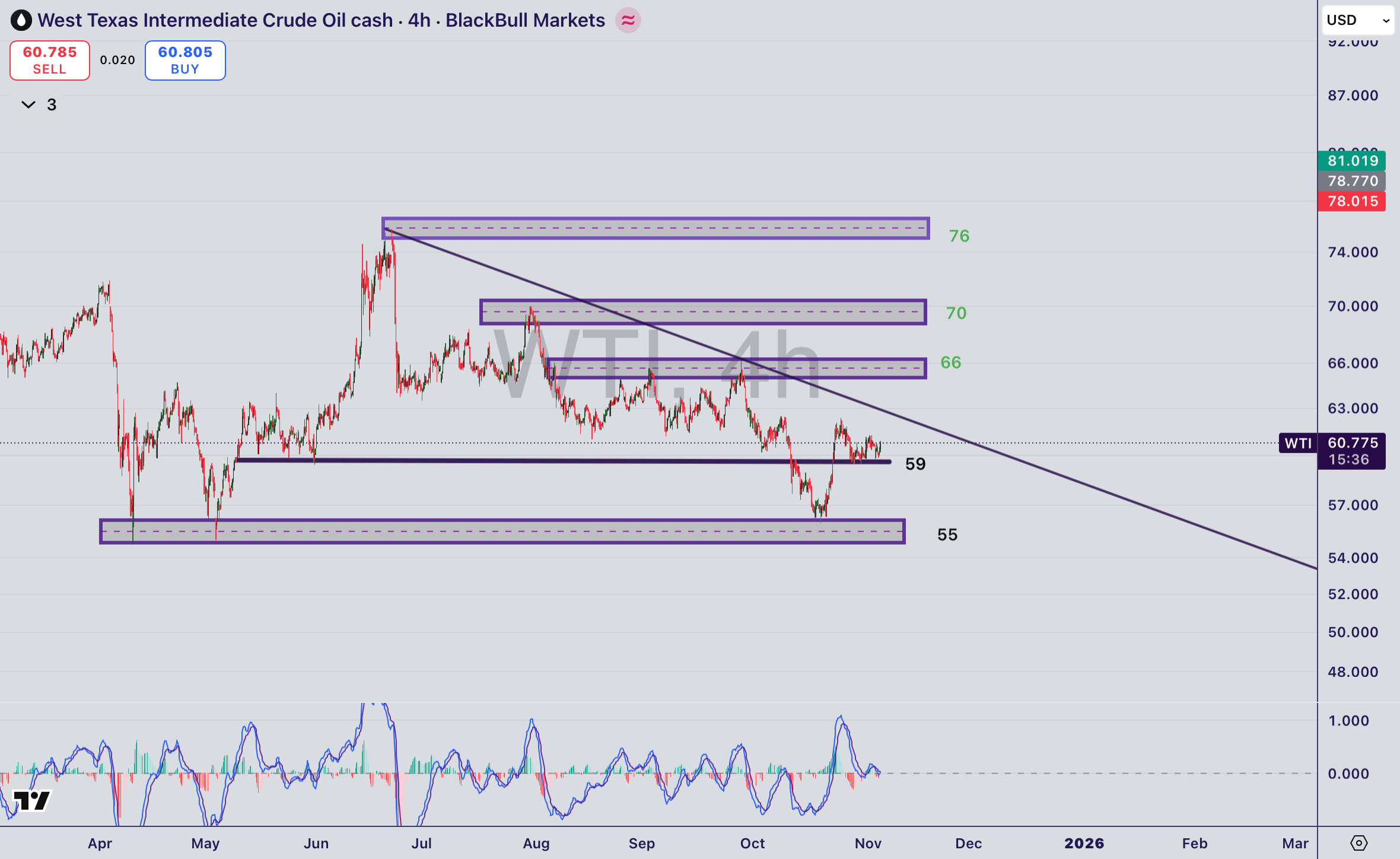تحلیل نماد WTI