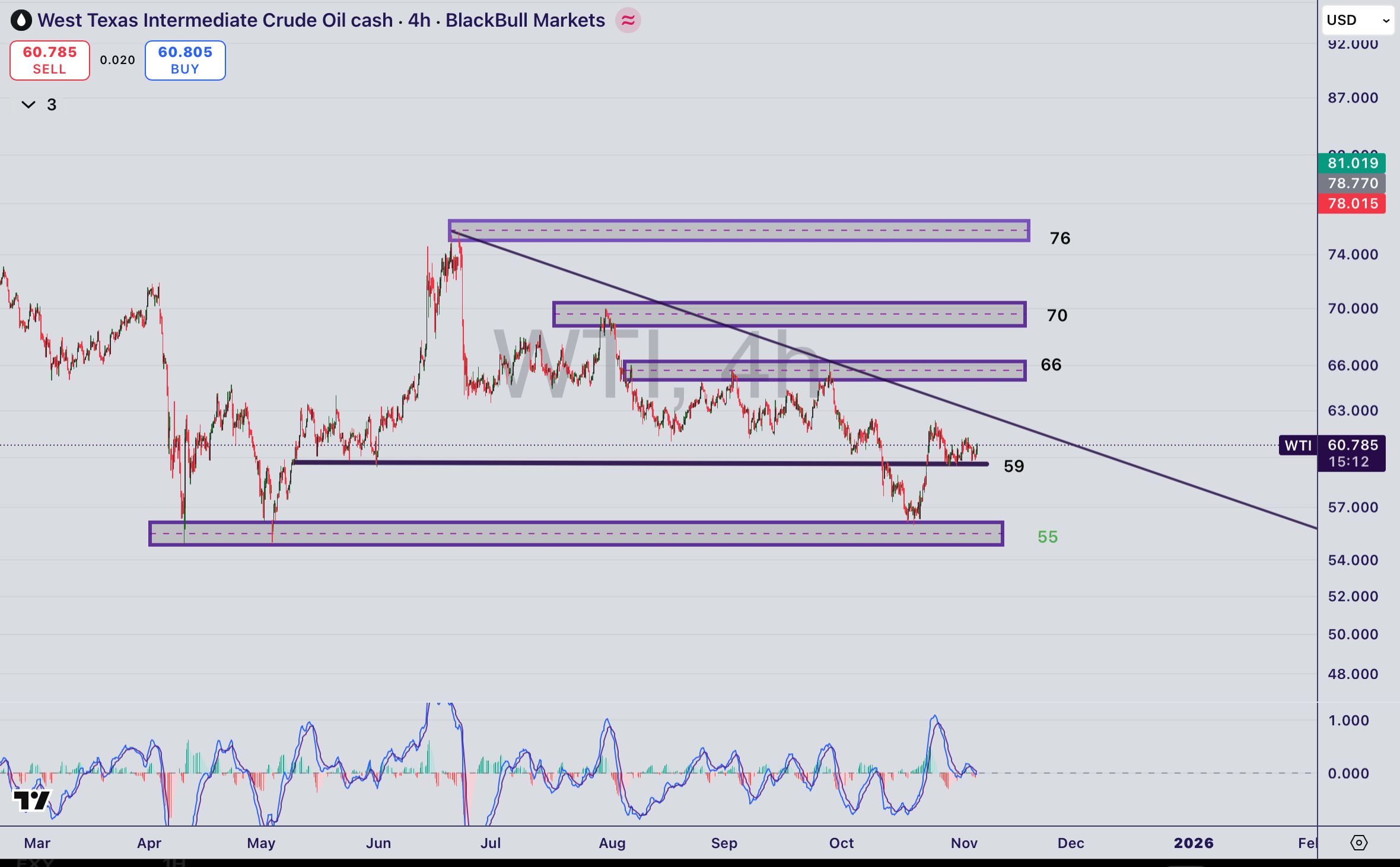 تحلیل نماد WTI