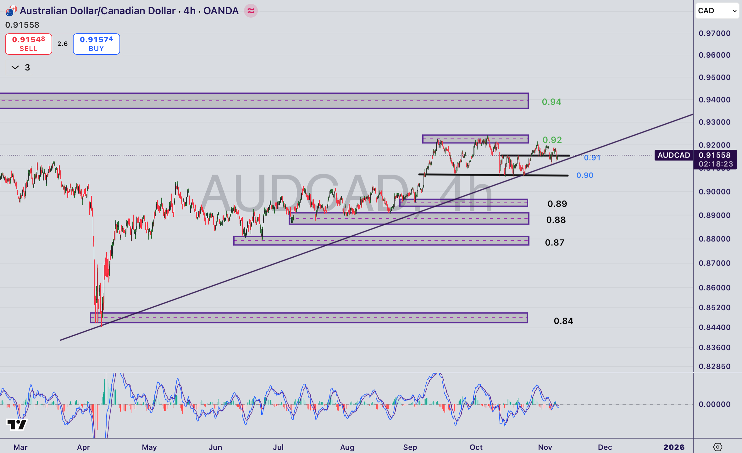 تحلیل جفت ارز AUDCAD