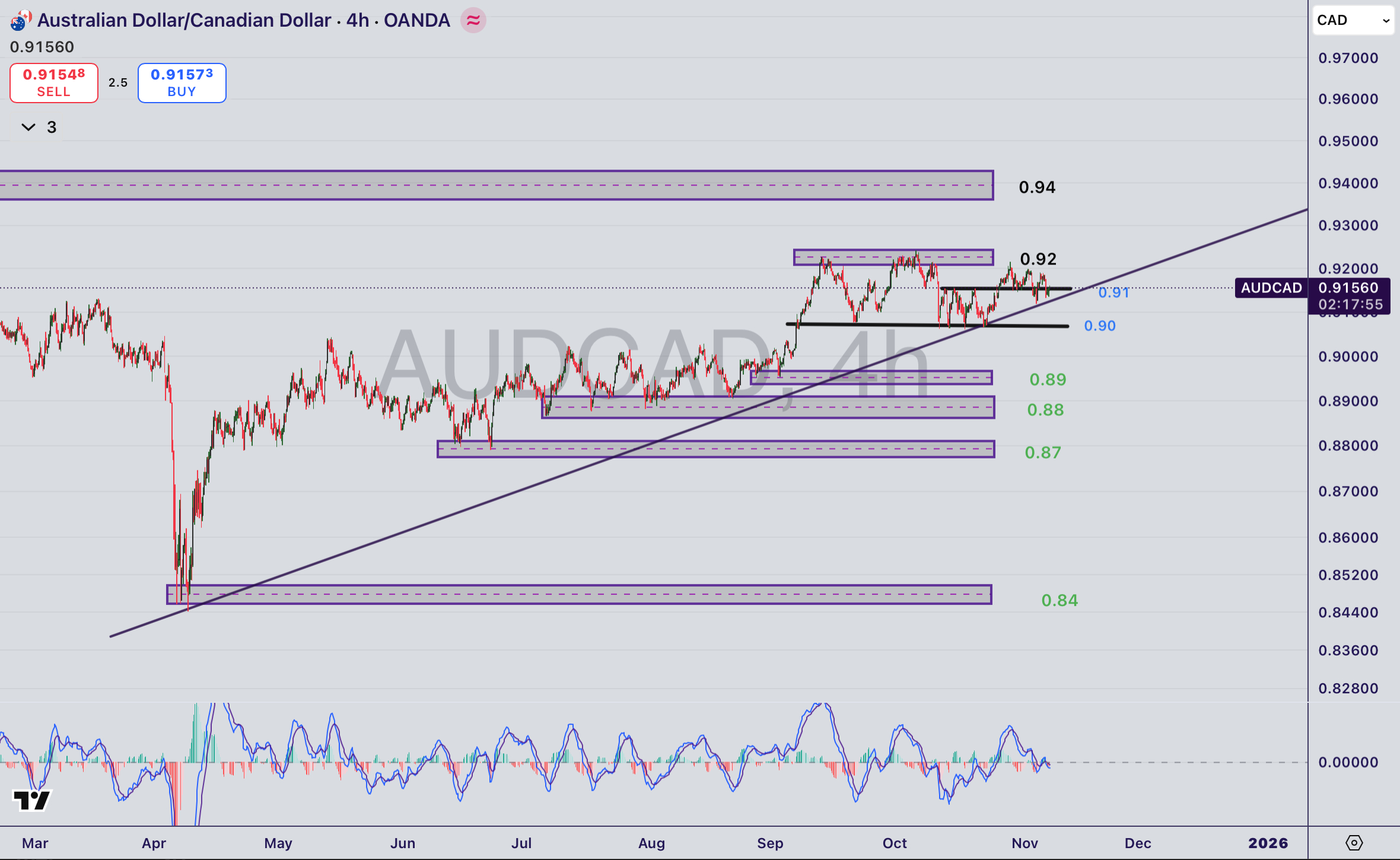 تحلیل جفت ارز AUDCAD