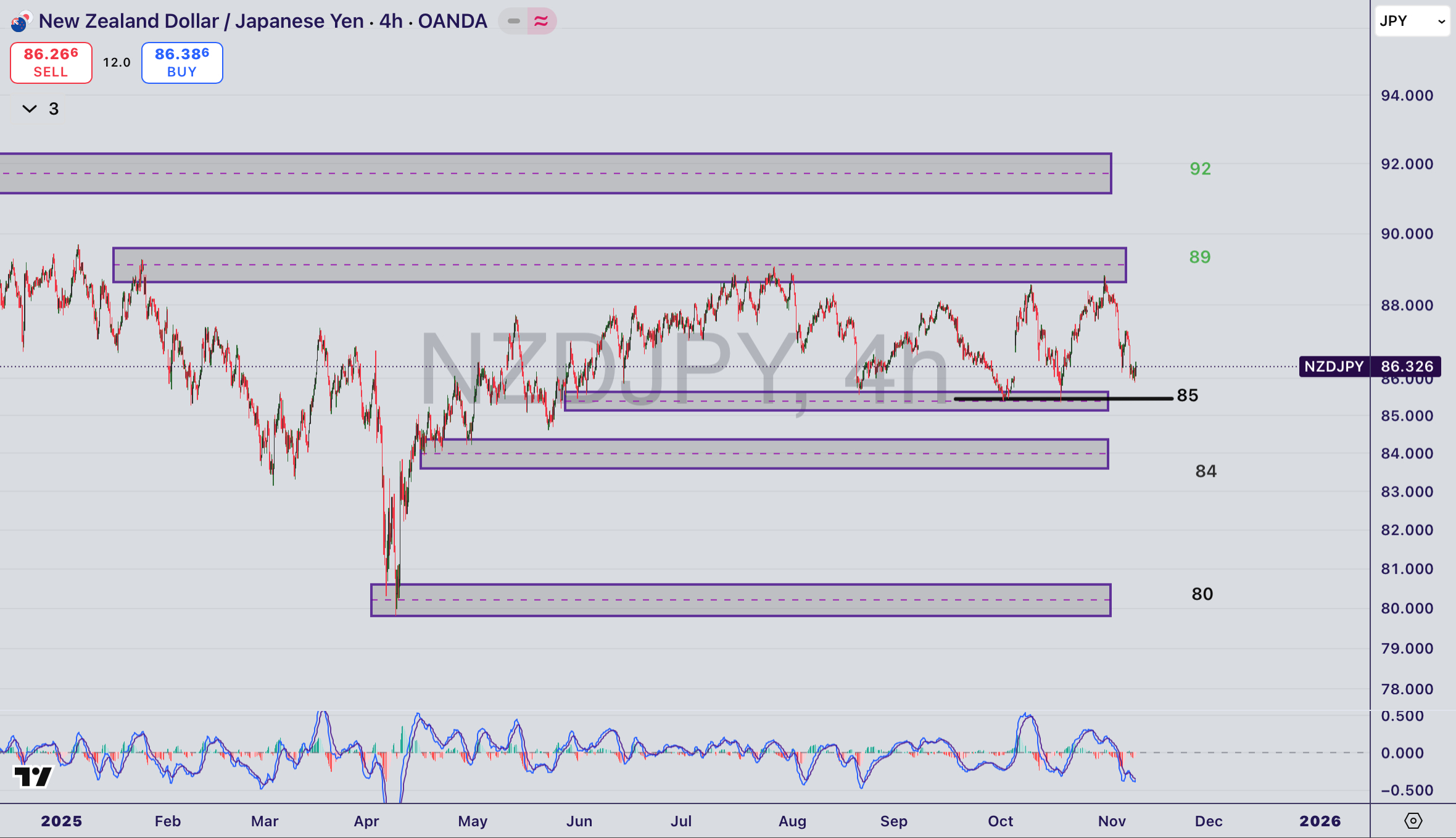 تحلیل جفت ارز NZDJPY