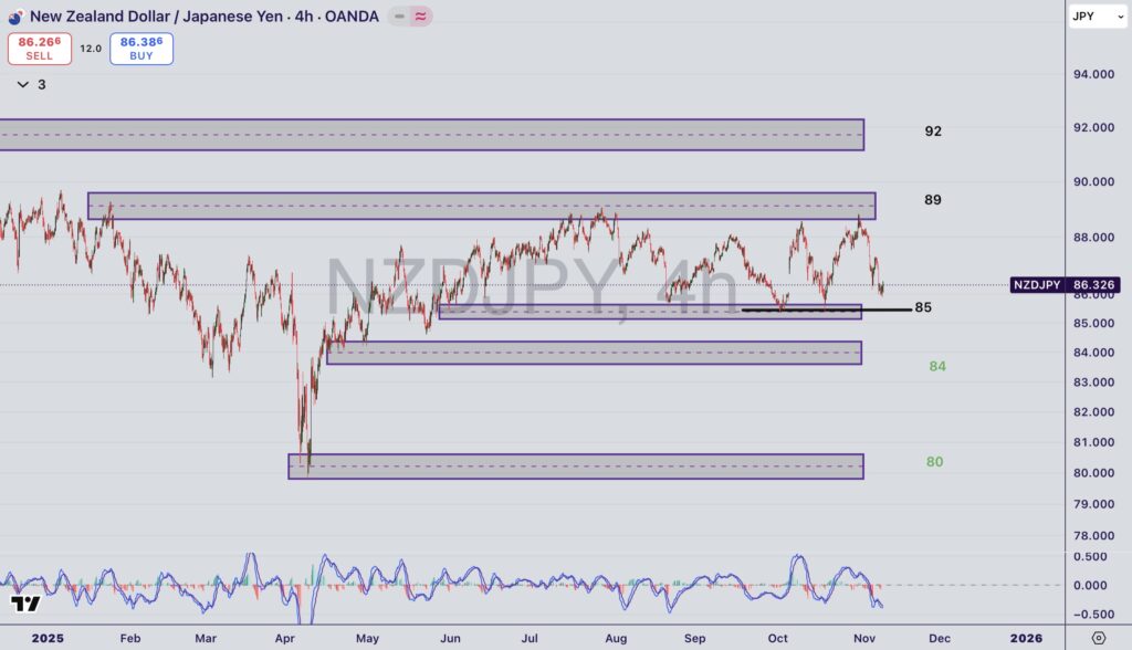 تحلیل جفت ارز NZDJPY