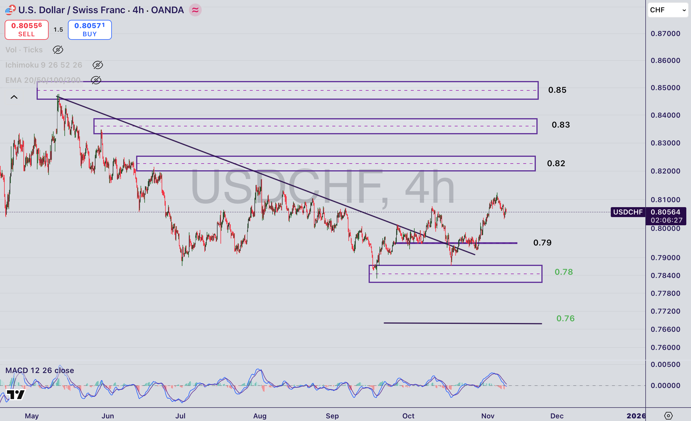 تحلیل جفت ارز USDCHF