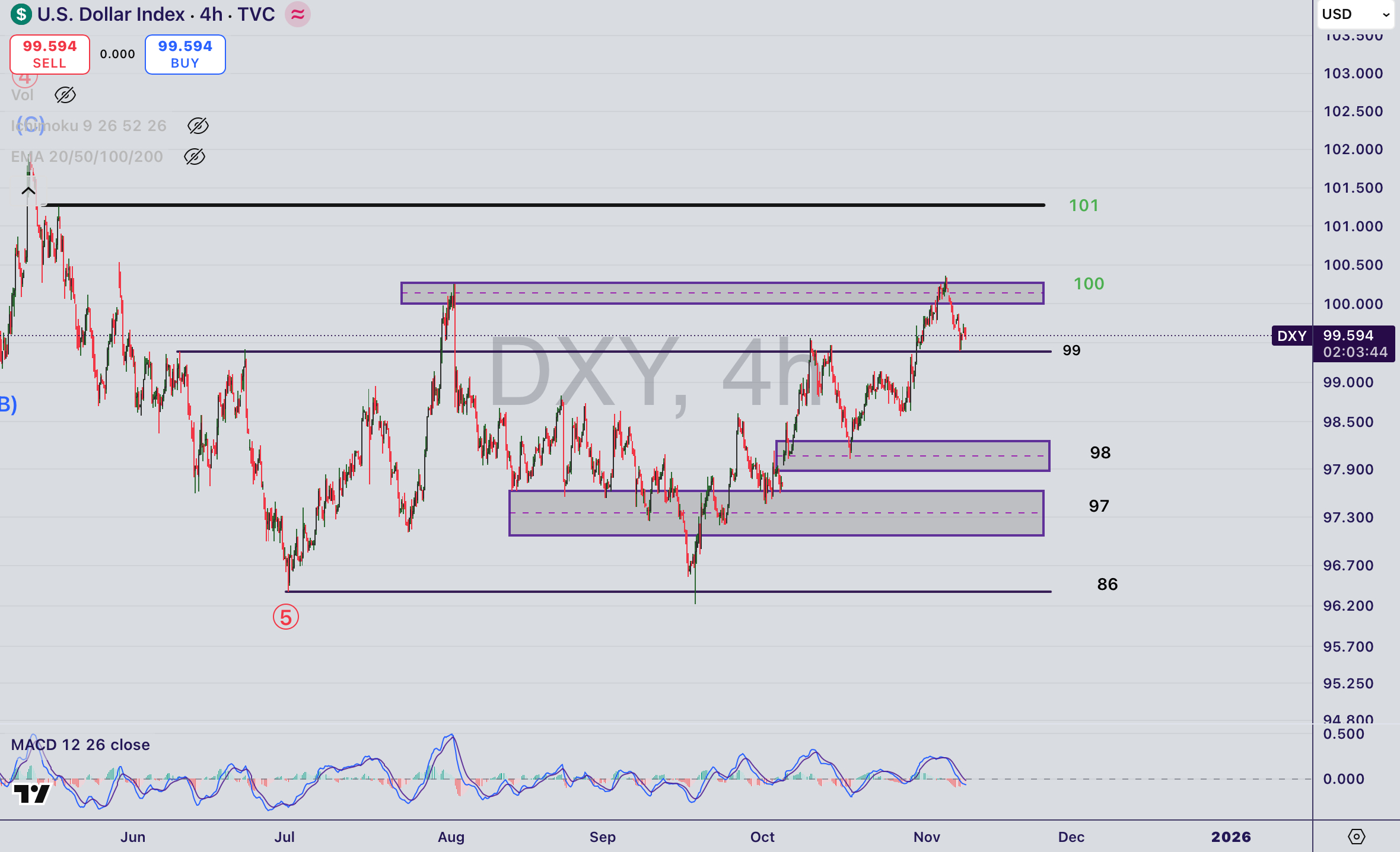 تحلیل نماد DXY