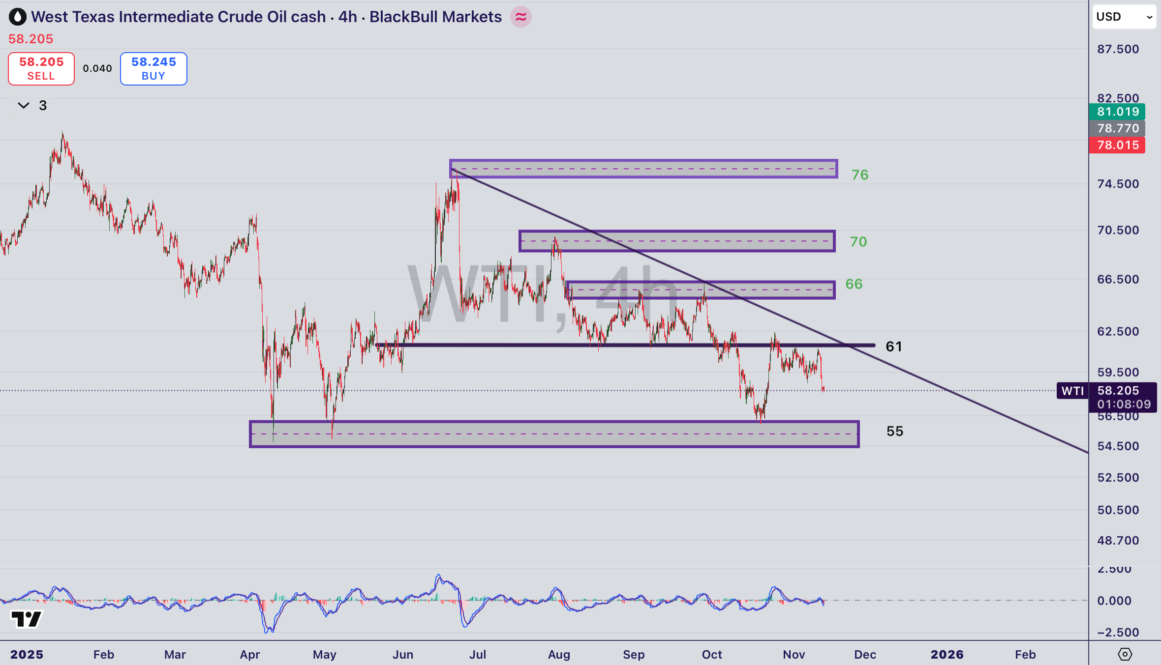 تحلیل نماد WTI
