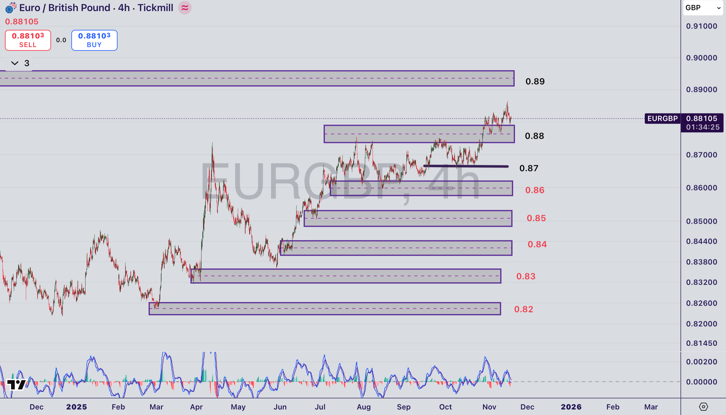 تحلیل‌ جفت ارز EURGBP