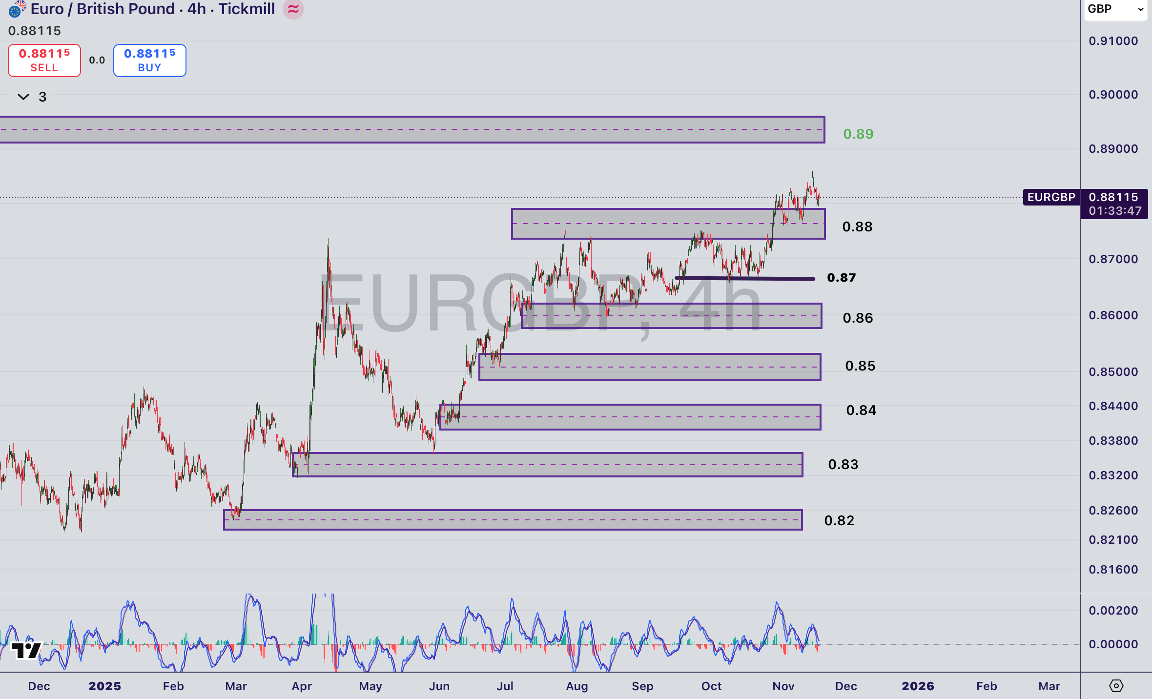 تحلیل‌ جفت ارز EURGBP