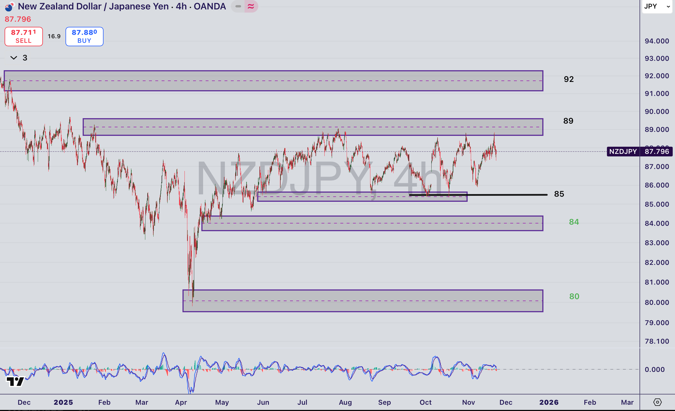 تحلیل جفت ارز NZDJPY
