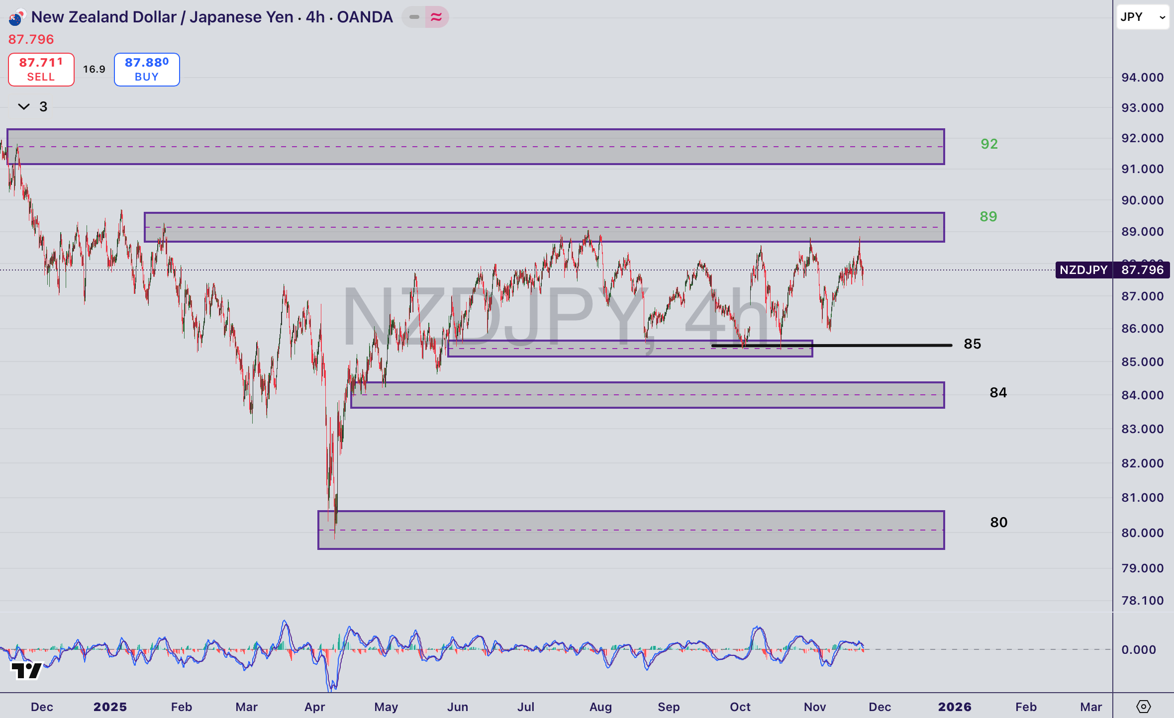 تحلیل جفت ارز NZDJPY