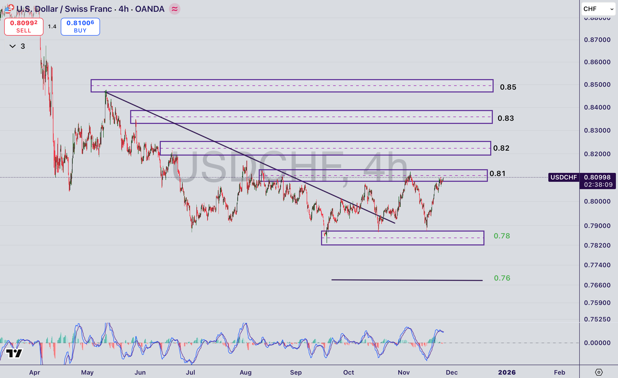 تحلیل جفت ارز USDCHF