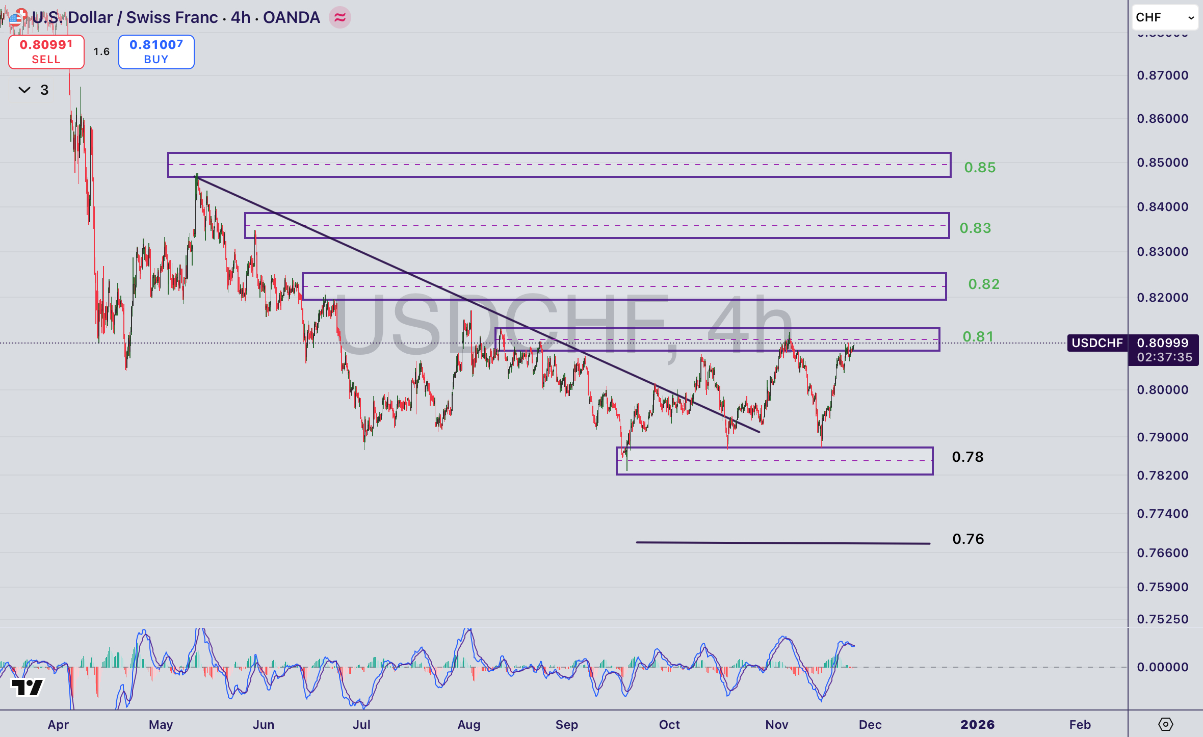تحلیل جفت ارز USDCHF