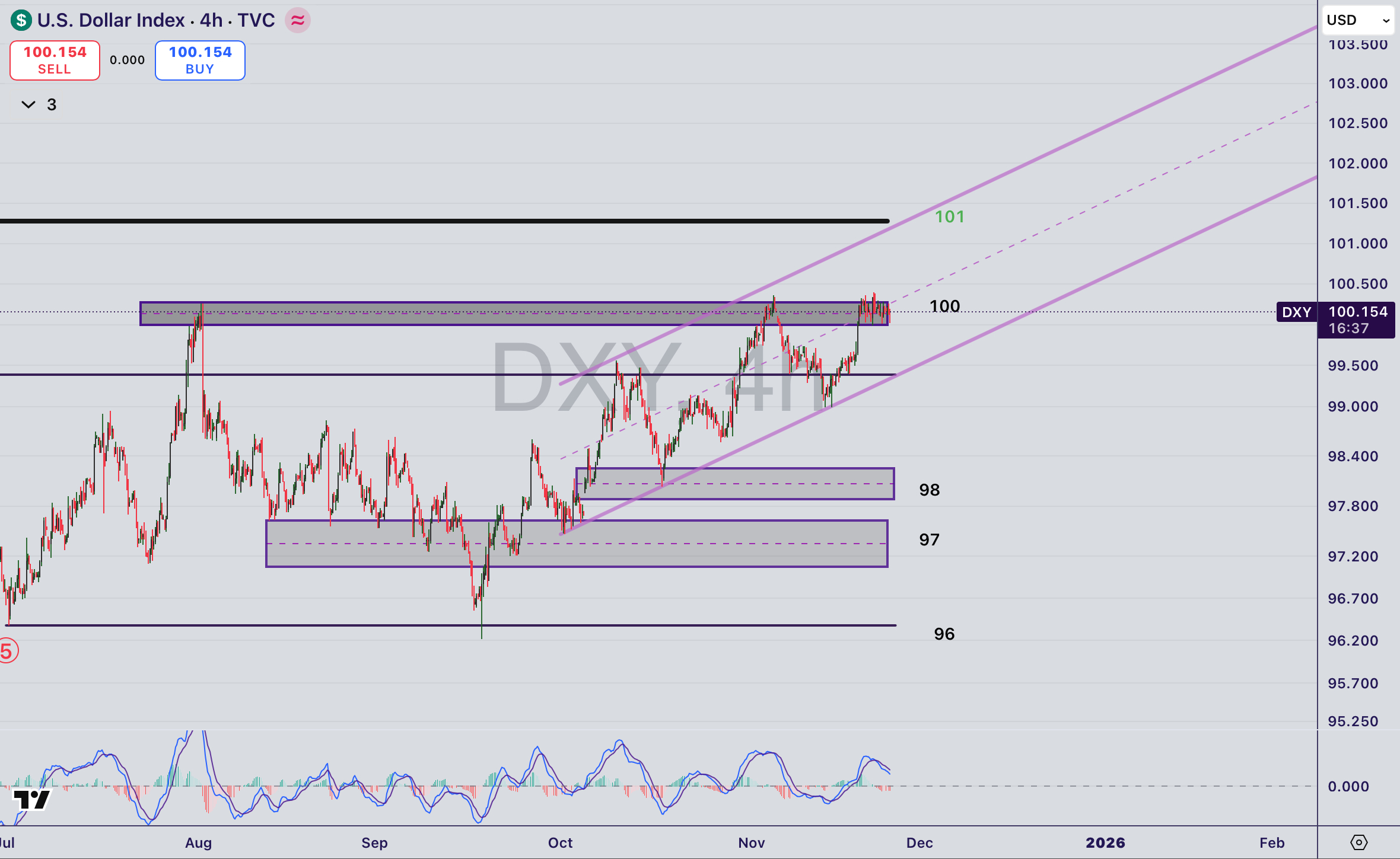 تحلیل نماد DXY