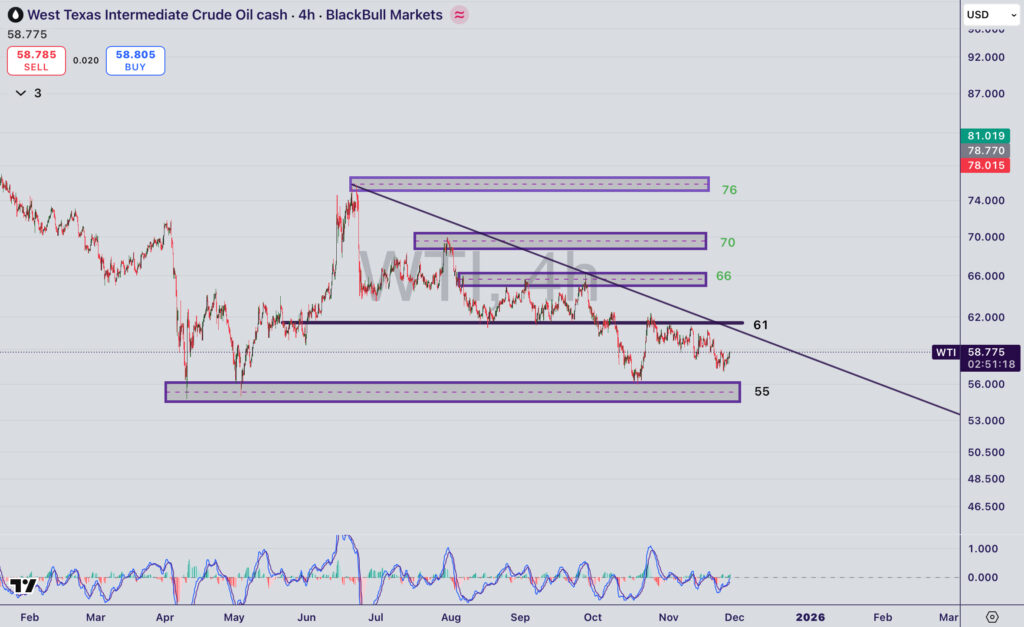 تحلیل نماد WTI