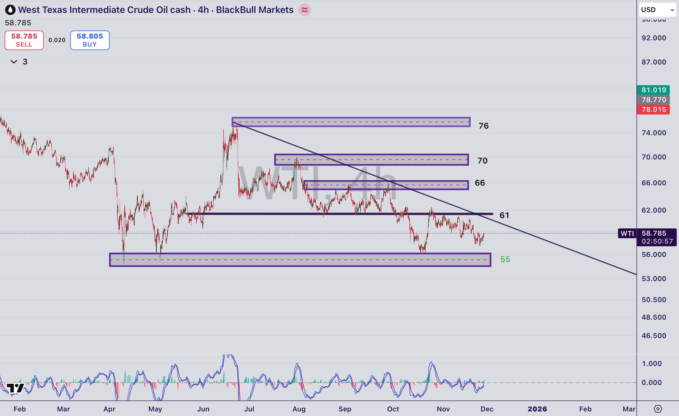 تحلیل نماد WTI